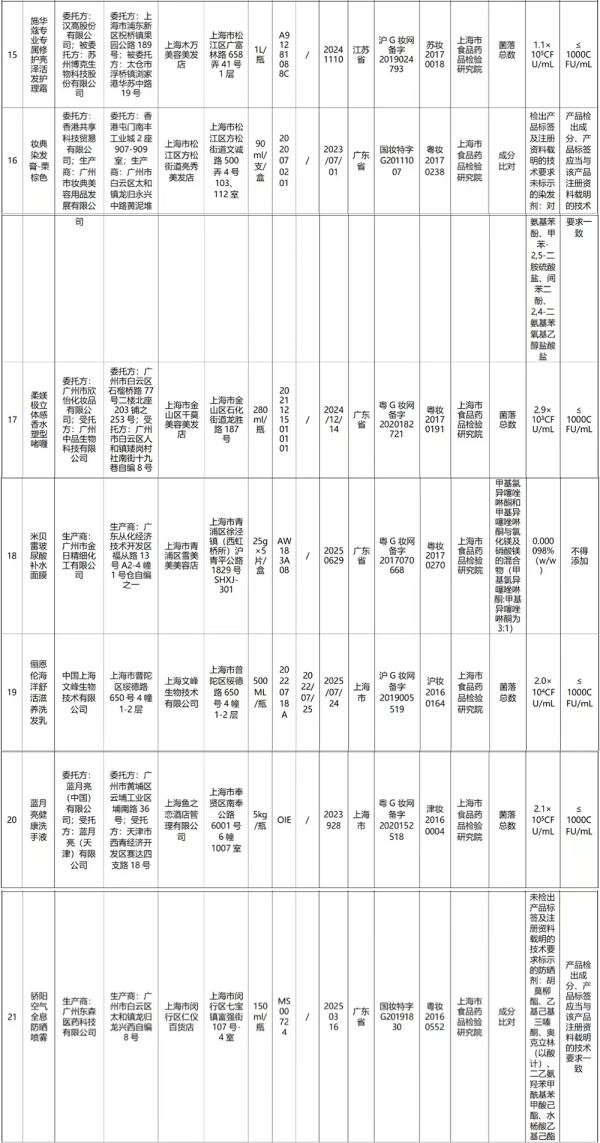 21批次化妝品被檢出不合格，包括迪奧施華蔻等