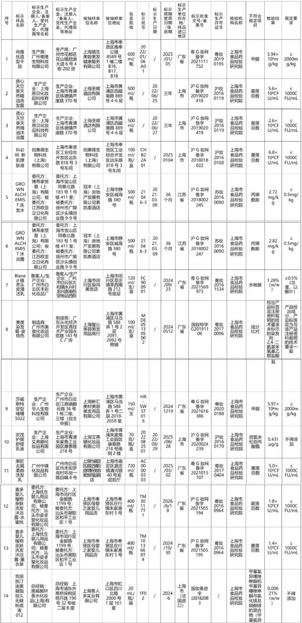 21批次化妝品被檢出不合格，包括迪奧施華蔻等